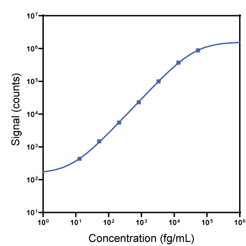 S-PLEX Mouse IL-4 Calibrator Curve K152ADXS